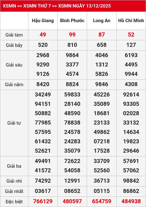 Kết quả xsmn 14/12/2025