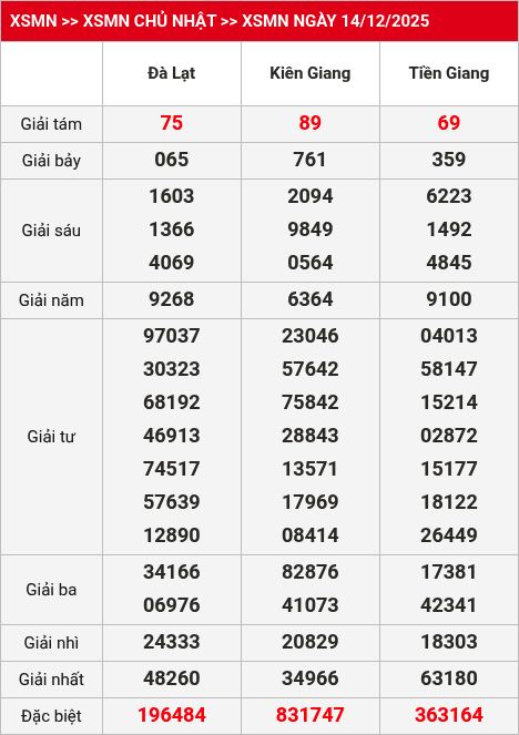 Kết quả xsmn 15/12/2025