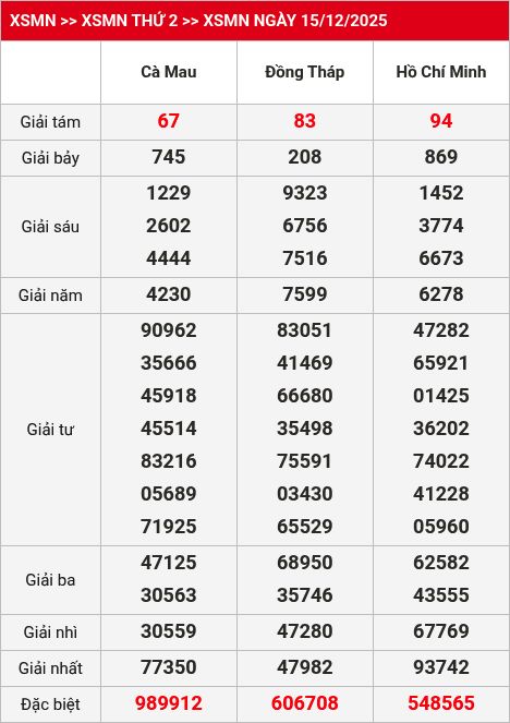 Kết quả xsmn 16/12/2025
