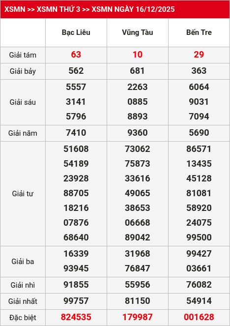 Kết quả xsmn 17/12/2025
