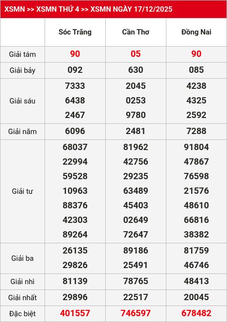 Kết quả xsmn 18/12/2025