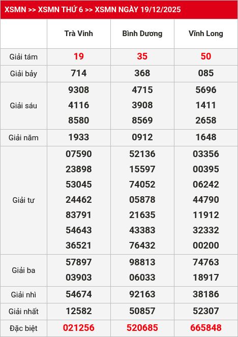 Kết quả xsmn 20/12/2025