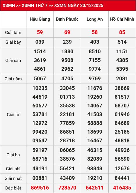 Kết quả xsmn 21/12/2025