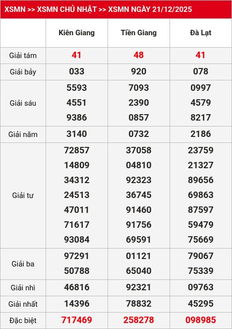 Kết quả xsmn 22/12/2025