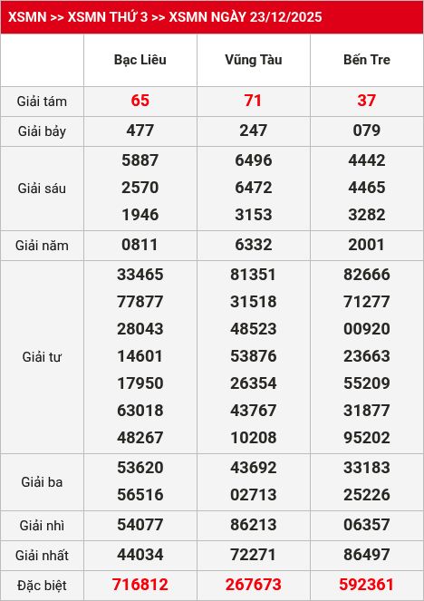 Kết quả xsmn 24/12/2025