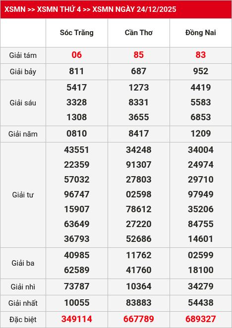 Kết quả xsmn 25/12/2025