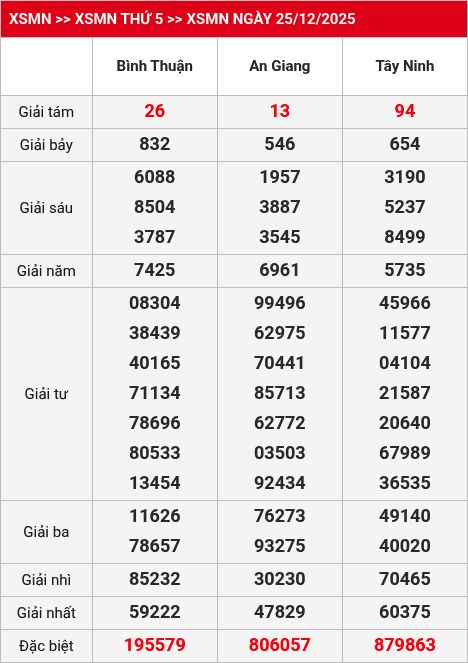 Kết quả xsmn 26/12/2025