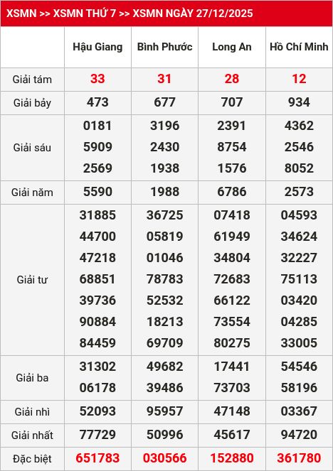 Kết quả xsmn 28/12/2025