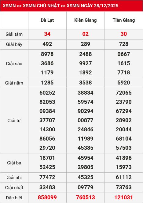 Kết quả xsmn 29/12/2025