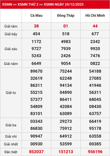 Kết quả xsmn 30/12/2025