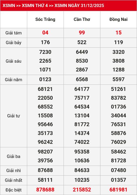 Kết quả xsmn 01/01/2026