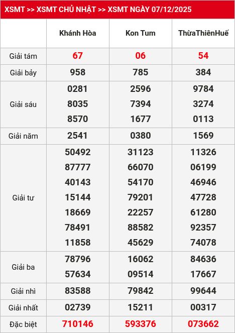 Kết quả XSMT 08/12/2025