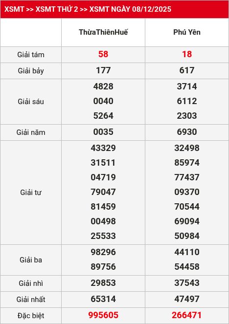 Kết quả XSMT 09/12/2025