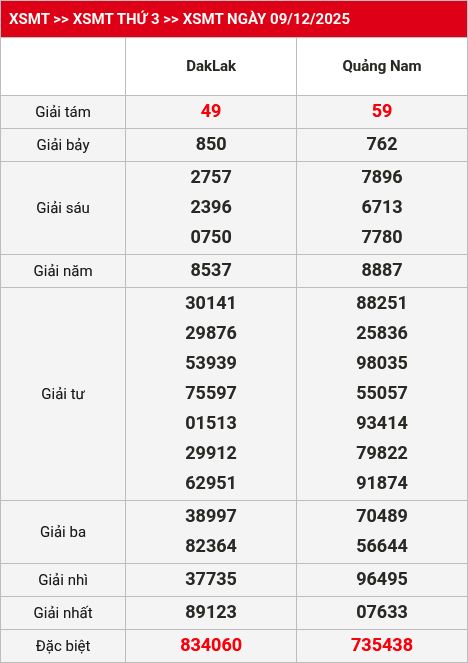 Kết quả XSMT 10/12/2025