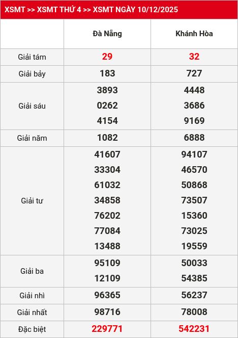 Kết quả XSMT 11/12/2025