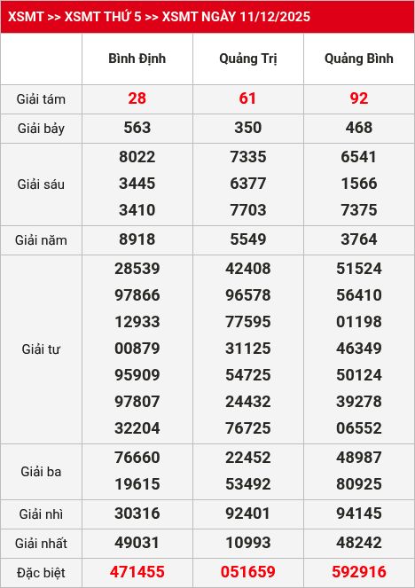 Kết quả XSMT 12/12/2025