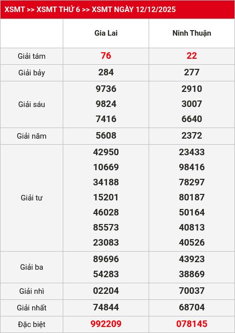 Kết quả XSMT 13/12/2025
