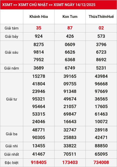 Kết quả XSMT 15/12/2025