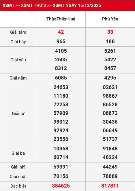 Kết quả XSMT 16/12/2025
