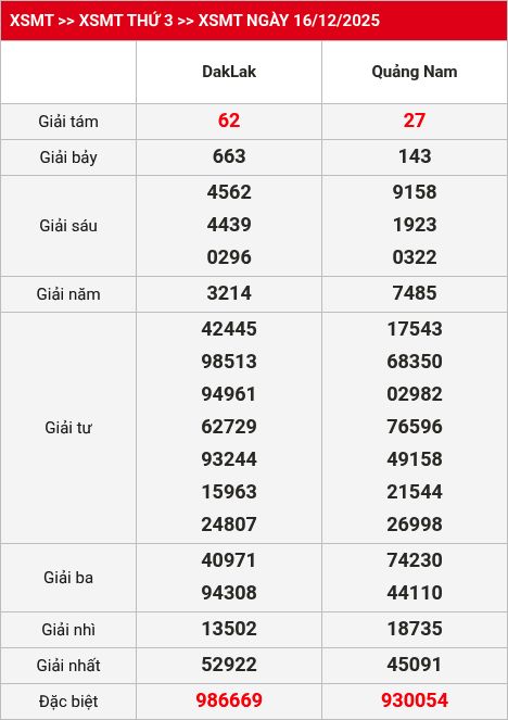 Kết quả XSMT 17/12/2025
