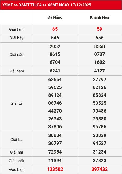 Kết quả XSMT 18/12/2025