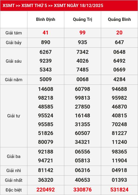 Kết quả XSMT 19/12/2025