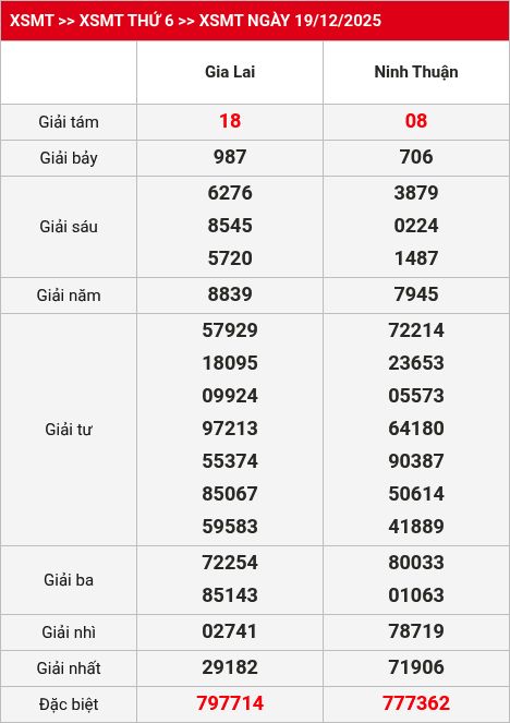 Kết quả XSMT 20/12/2025