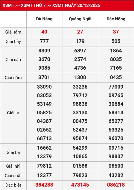 Kết quả XSMT 21/12/2025