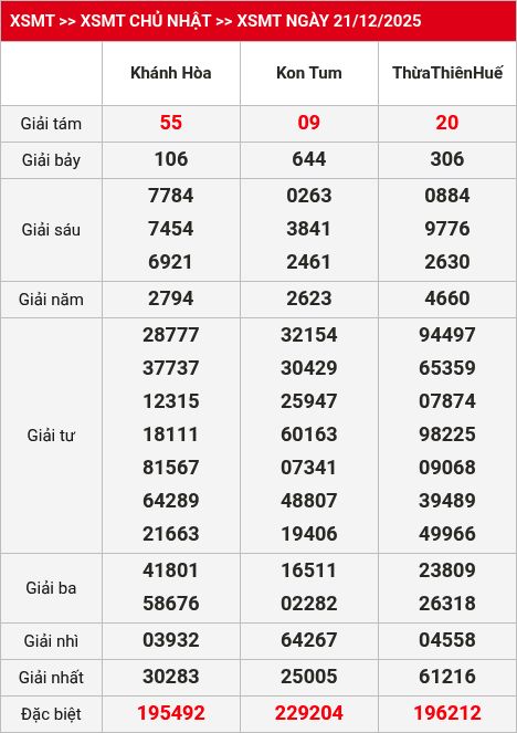 Kết quả XSMT 22/12/2025
