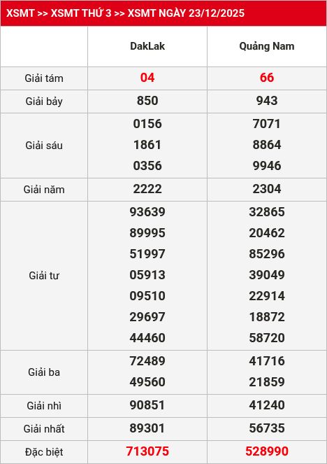 Kết quả XSMT 24/12/2025