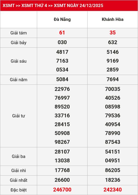 Kết quả XSMT 25/12/2025