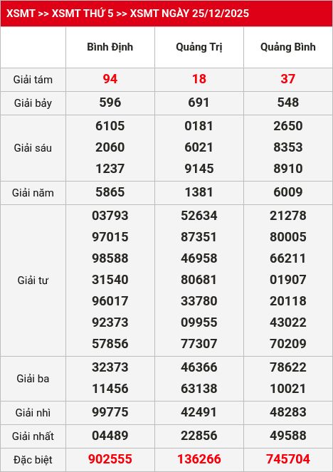 Kết quả XSMT 26/12/2025