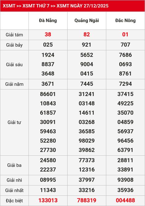 Kết quả XSMT 28/12/2025