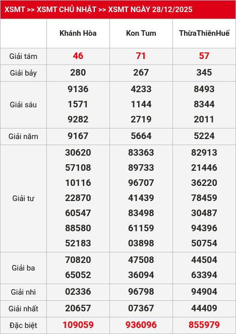Kết quả XSMT 29/12/2025