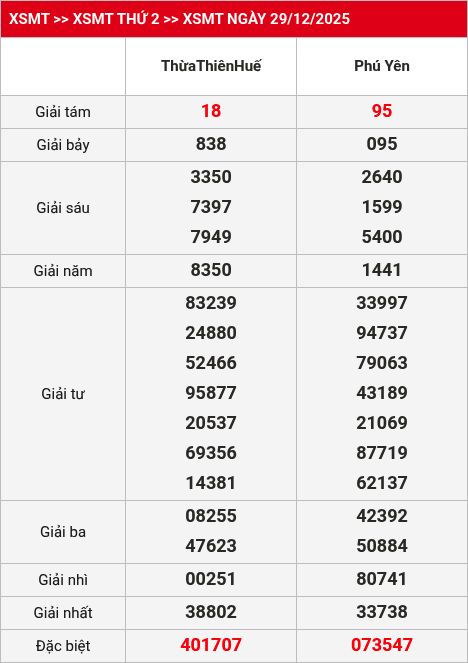 Kết quả XSMT 30/12/2025