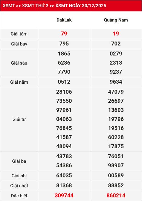 Kết quả XSMT 31/12/2025
