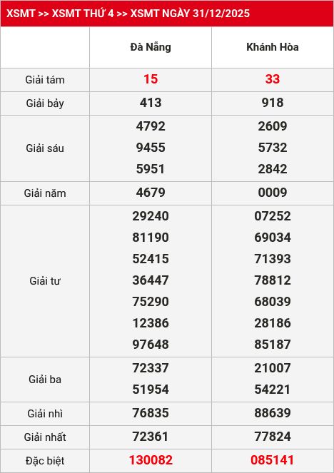 Kết quả XSMT 01/01/2026