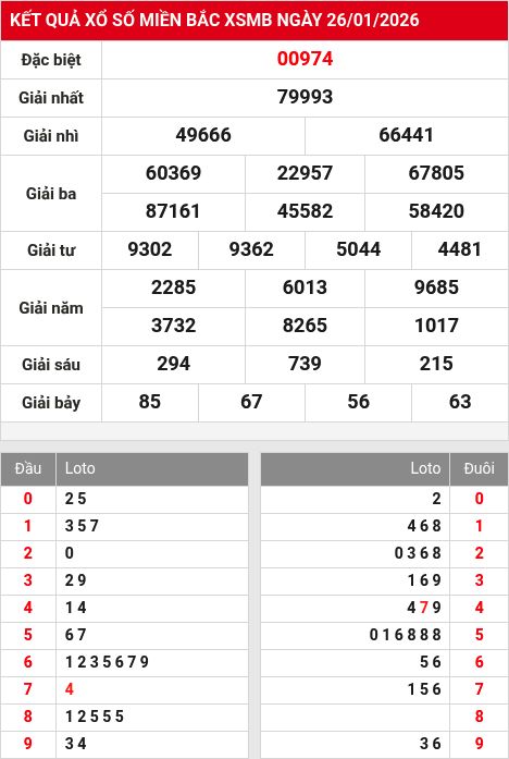 Kết quả xổ số