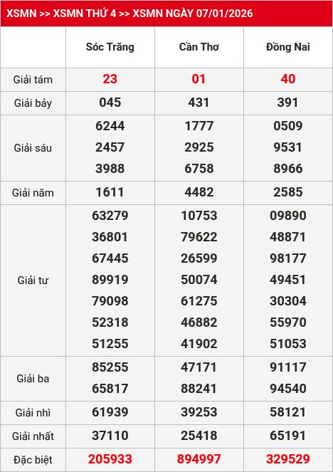 Kết quả xsmn 08/01/2026