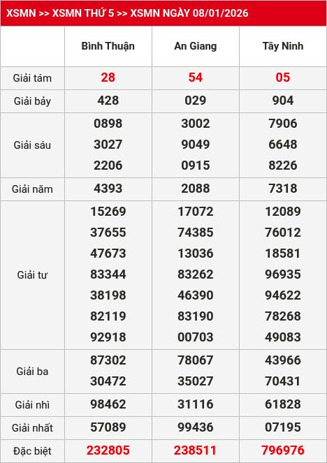 Kết quả xsmn 09/01/2026