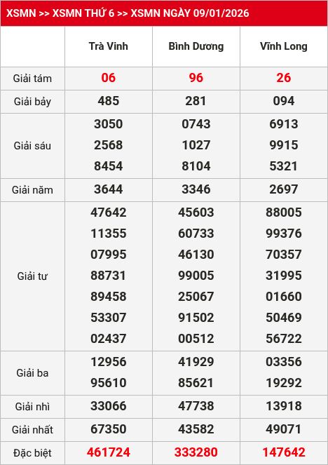 Kết quả xsmn 10/01/2026