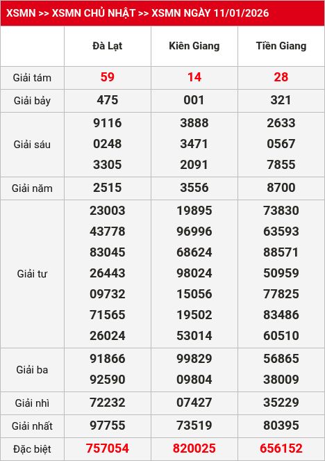 Kết quả xsmn 12/01/2026