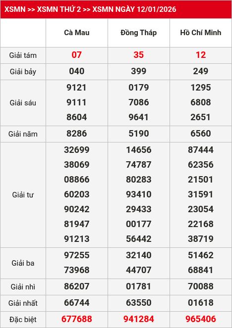 Kết quả xsmn 13/01/2026