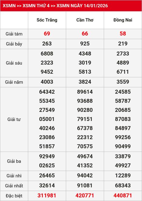 Kết quả xsmn 15/01/2026
