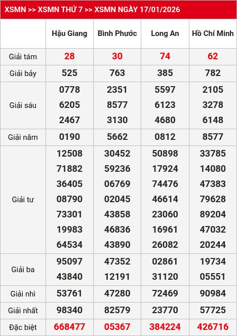 Kết quả xsmn 18/01/2026