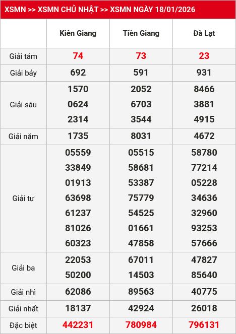 Kết quả xsmn 19/01/2026