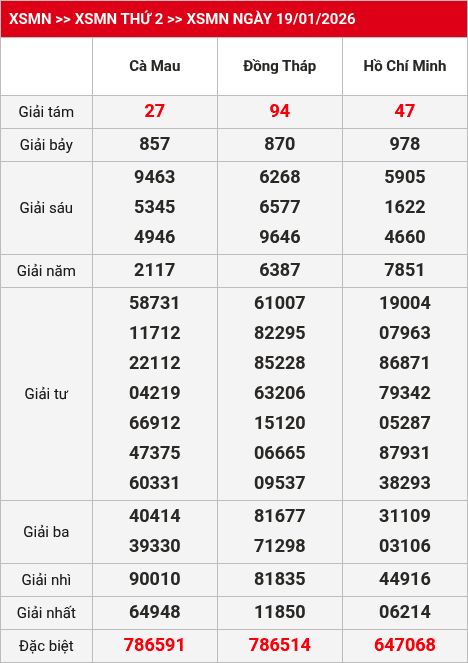 Kết quả xsmn 20/01/2026