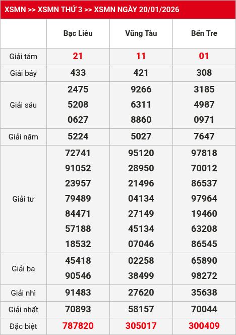 Kết quả xsmn 21/01/2026