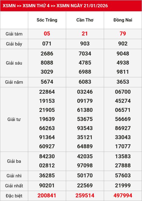Kết quả xsmn 22/01/2026
