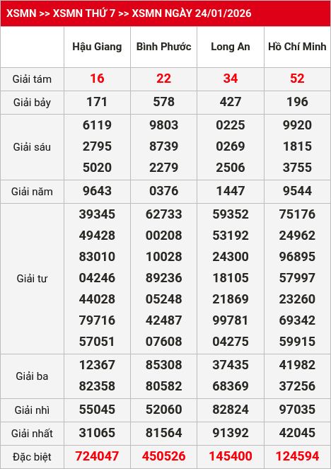 Kết quả xsmn 25/01/2026